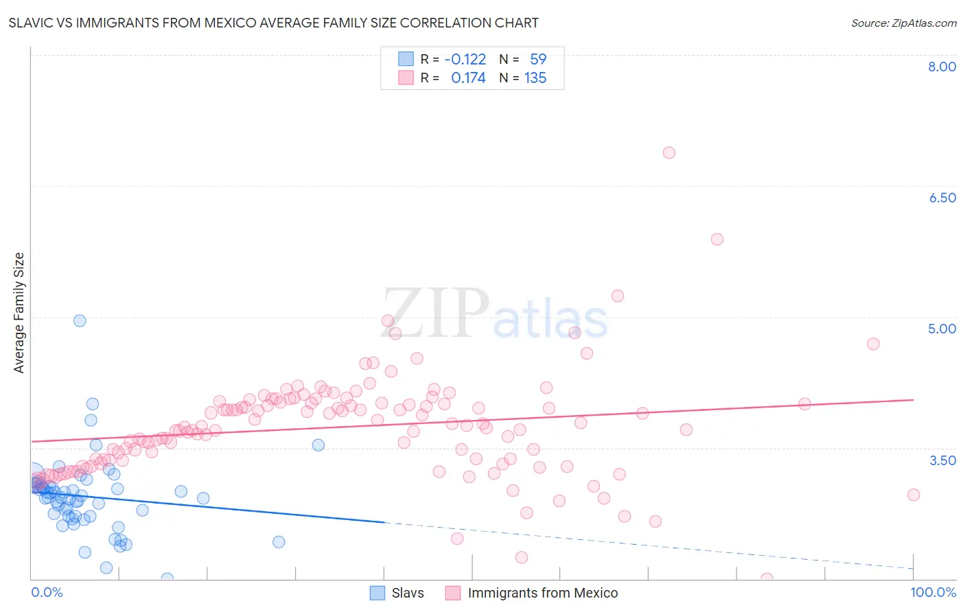 Slavic vs Immigrants from Mexico Average Family Size