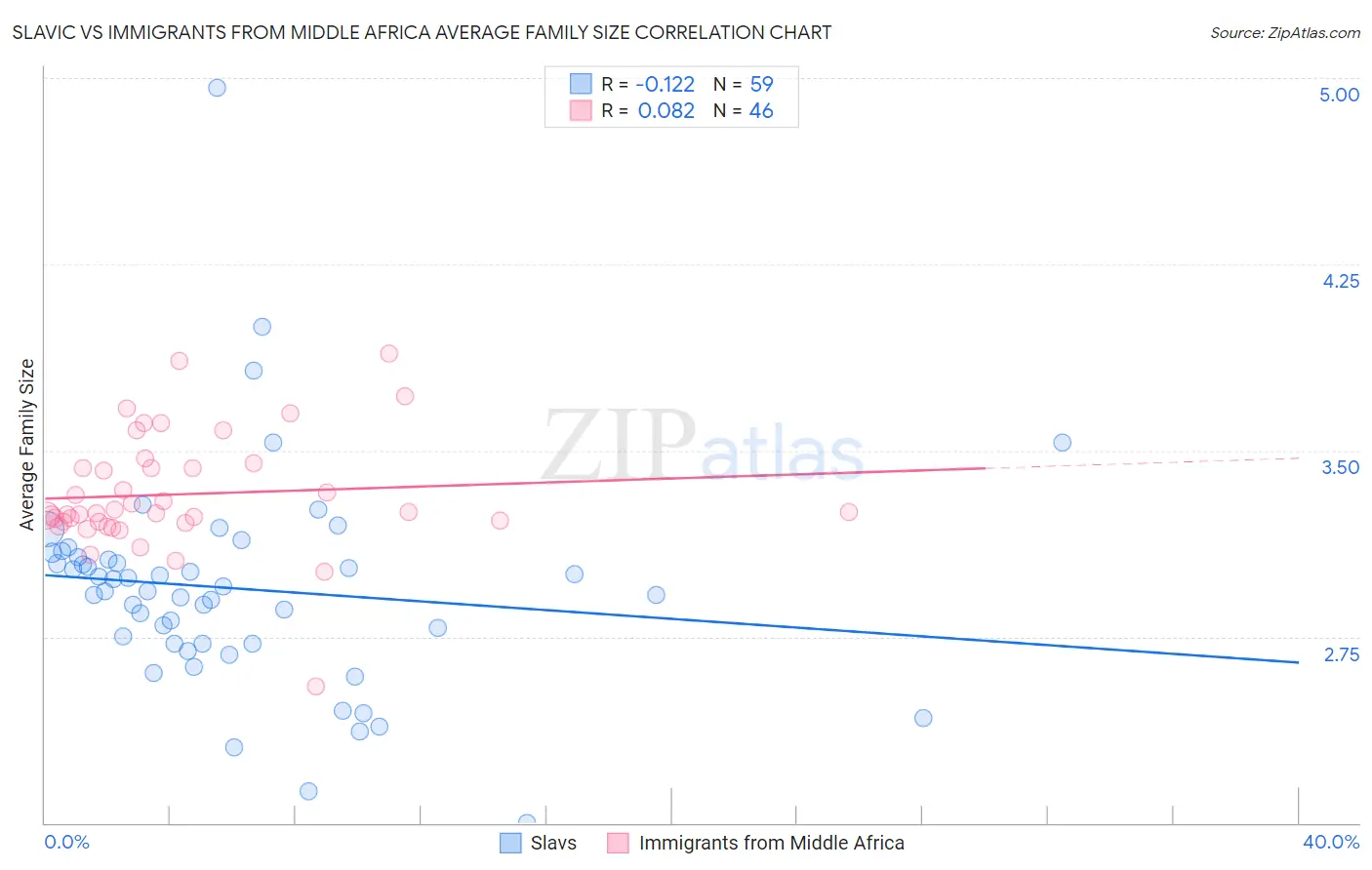 Slavic vs Immigrants from Middle Africa Average Family Size