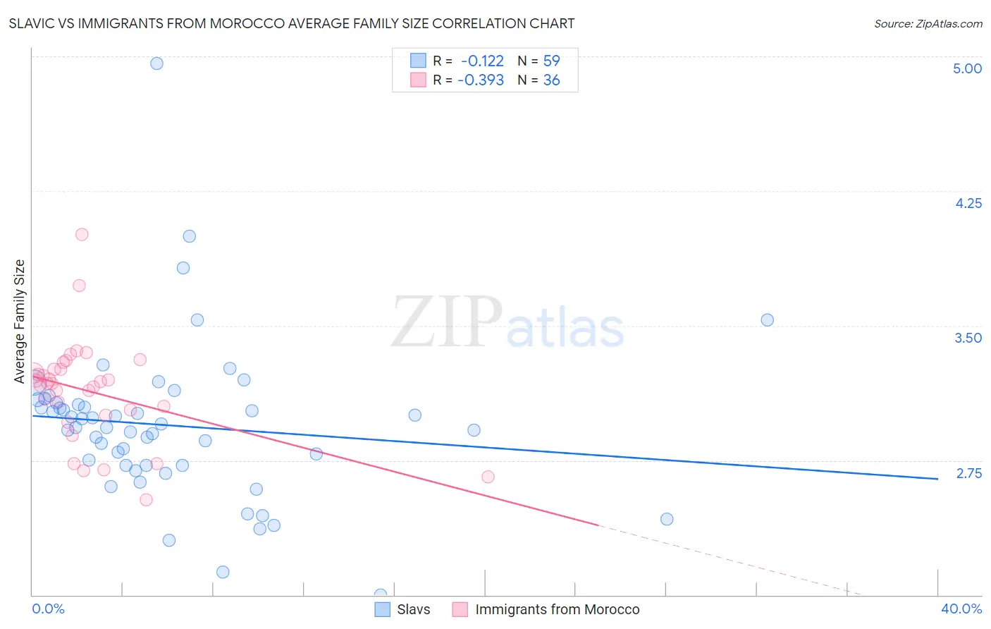 Slavic vs Immigrants from Morocco Average Family Size