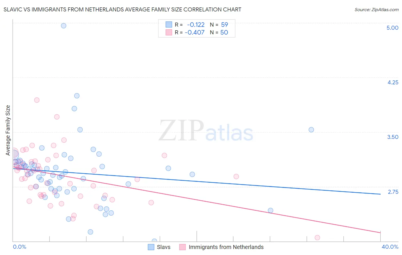 Slavic vs Immigrants from Netherlands Average Family Size