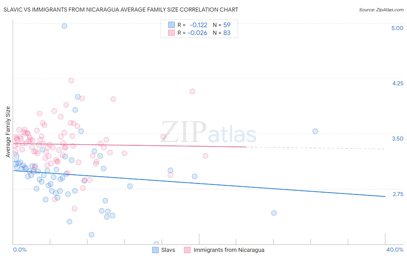 Slavic vs Immigrants from Nicaragua Average Family Size