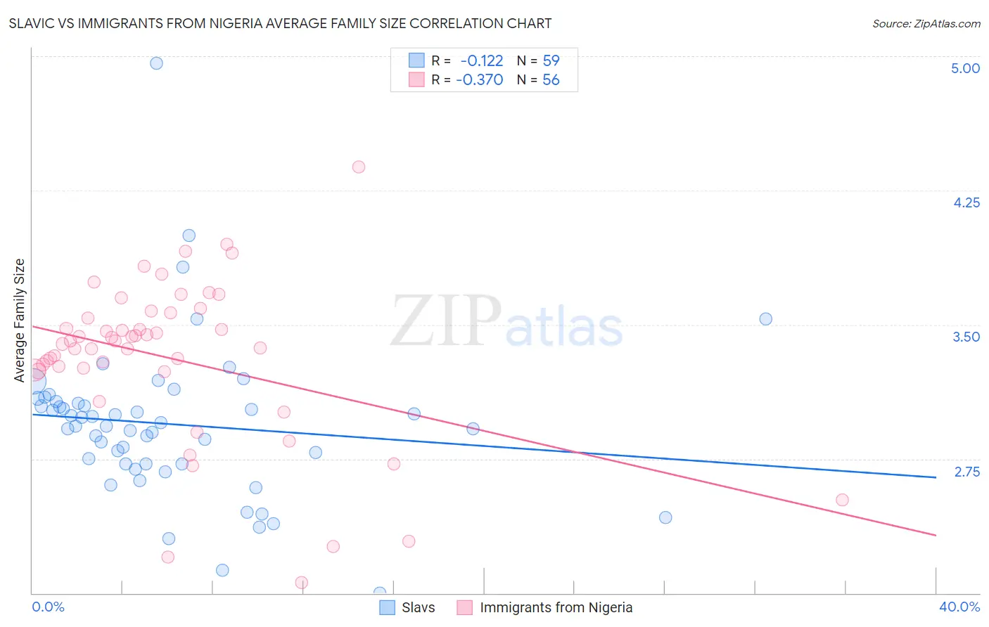 Slavic vs Immigrants from Nigeria Average Family Size