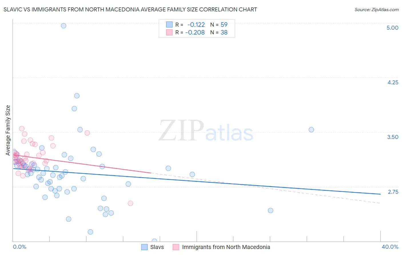 Slavic vs Immigrants from North Macedonia Average Family Size