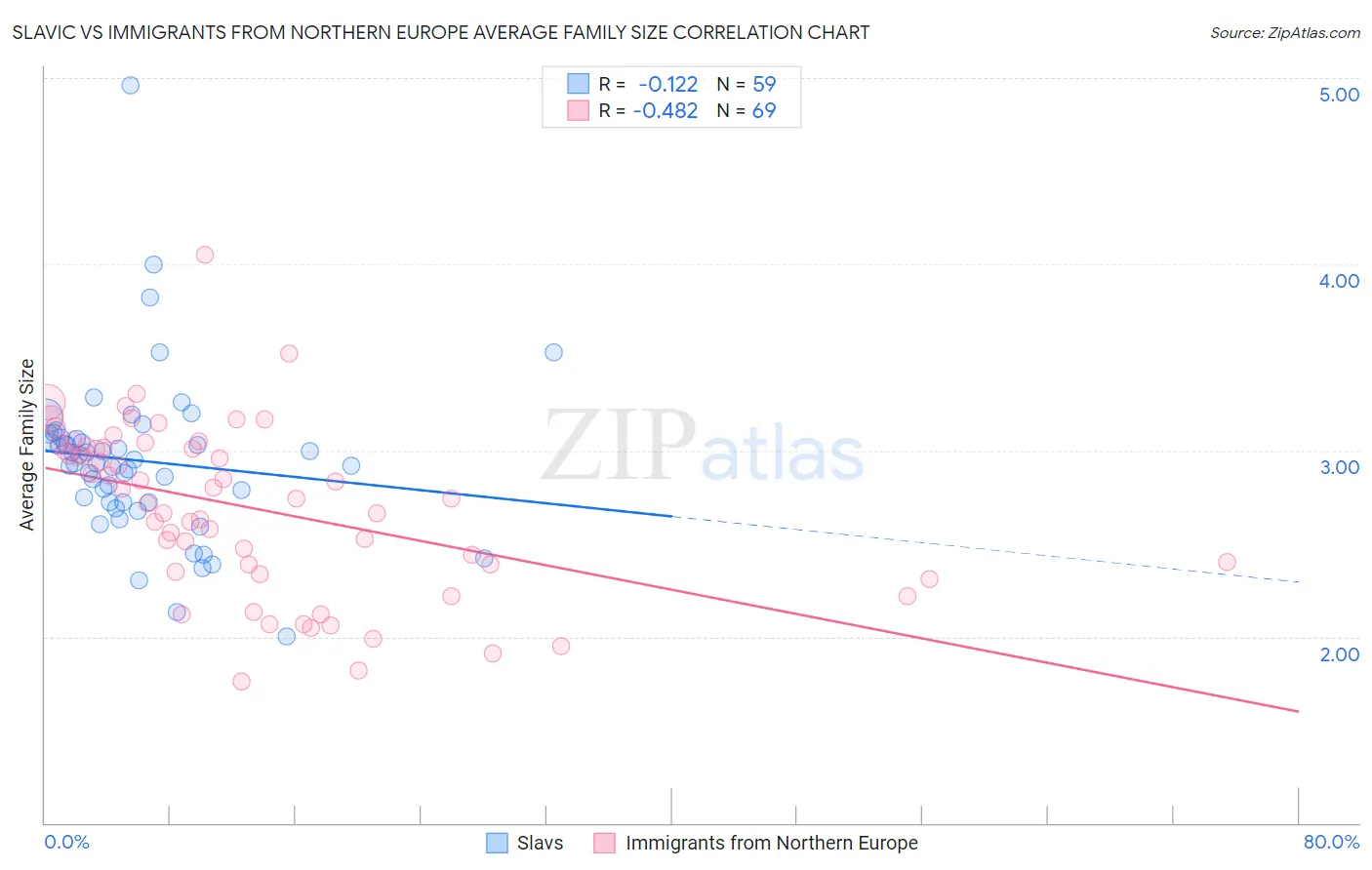 Slavic vs Immigrants from Northern Europe Average Family Size