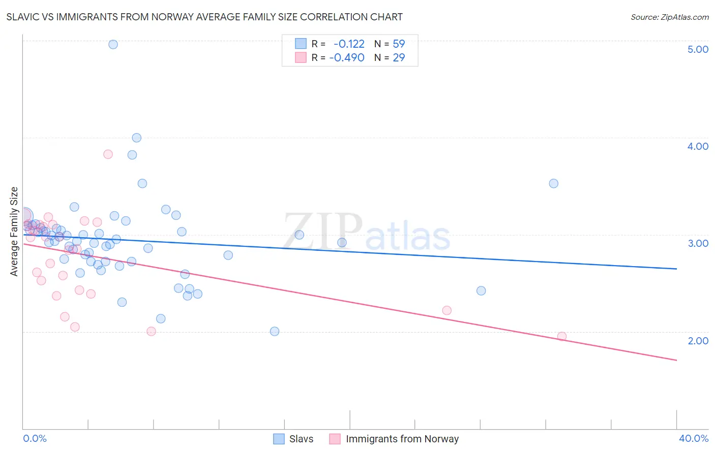 Slavic vs Immigrants from Norway Average Family Size