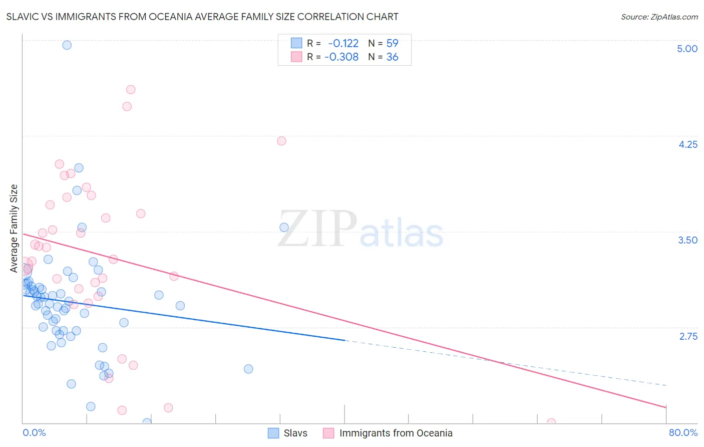 Slavic vs Immigrants from Oceania Average Family Size