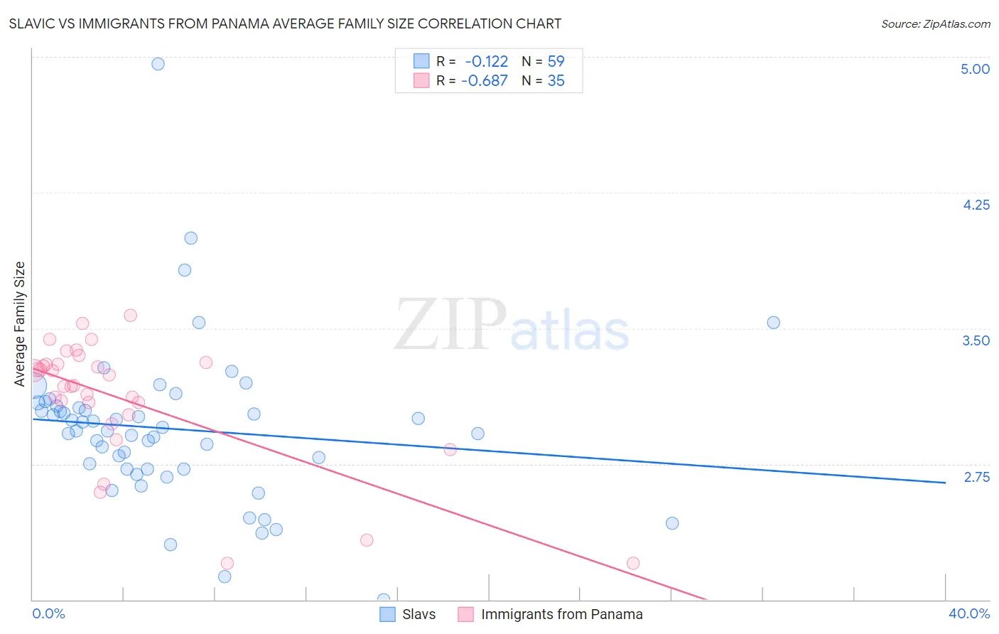 Slavic vs Immigrants from Panama Average Family Size