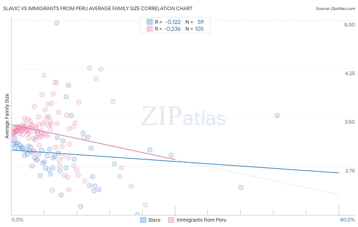 Slavic vs Immigrants from Peru Average Family Size