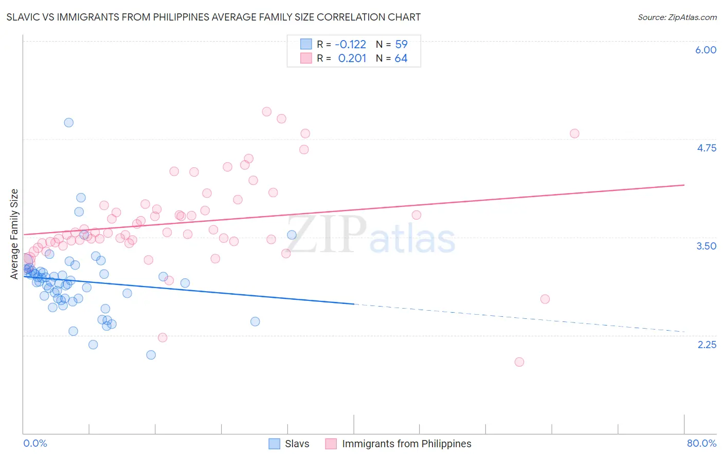 Slavic vs Immigrants from Philippines Average Family Size