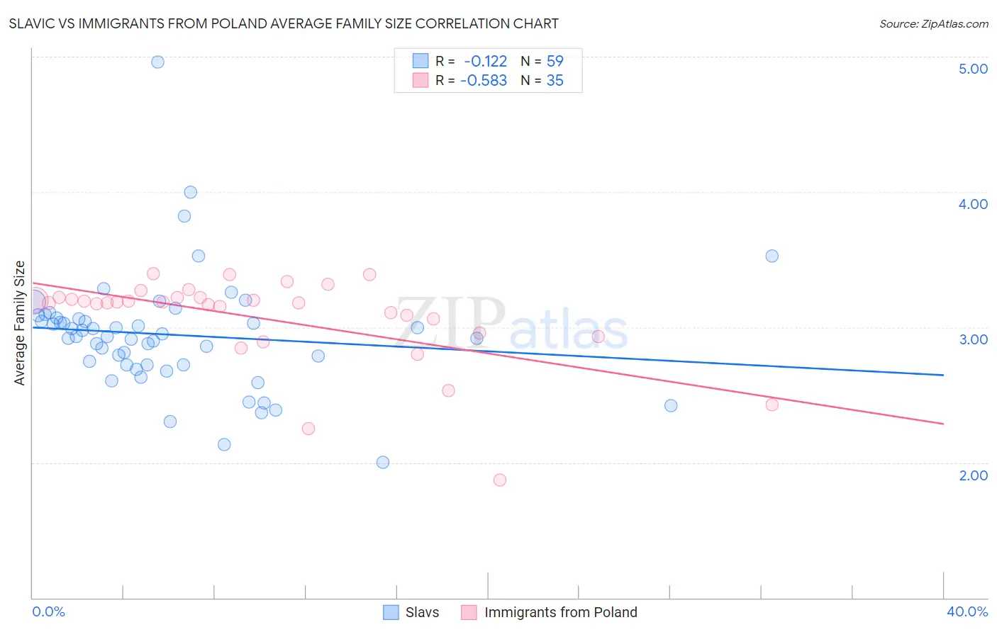 Slavic vs Immigrants from Poland Average Family Size