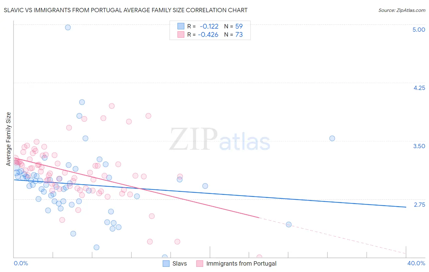 Slavic vs Immigrants from Portugal Average Family Size