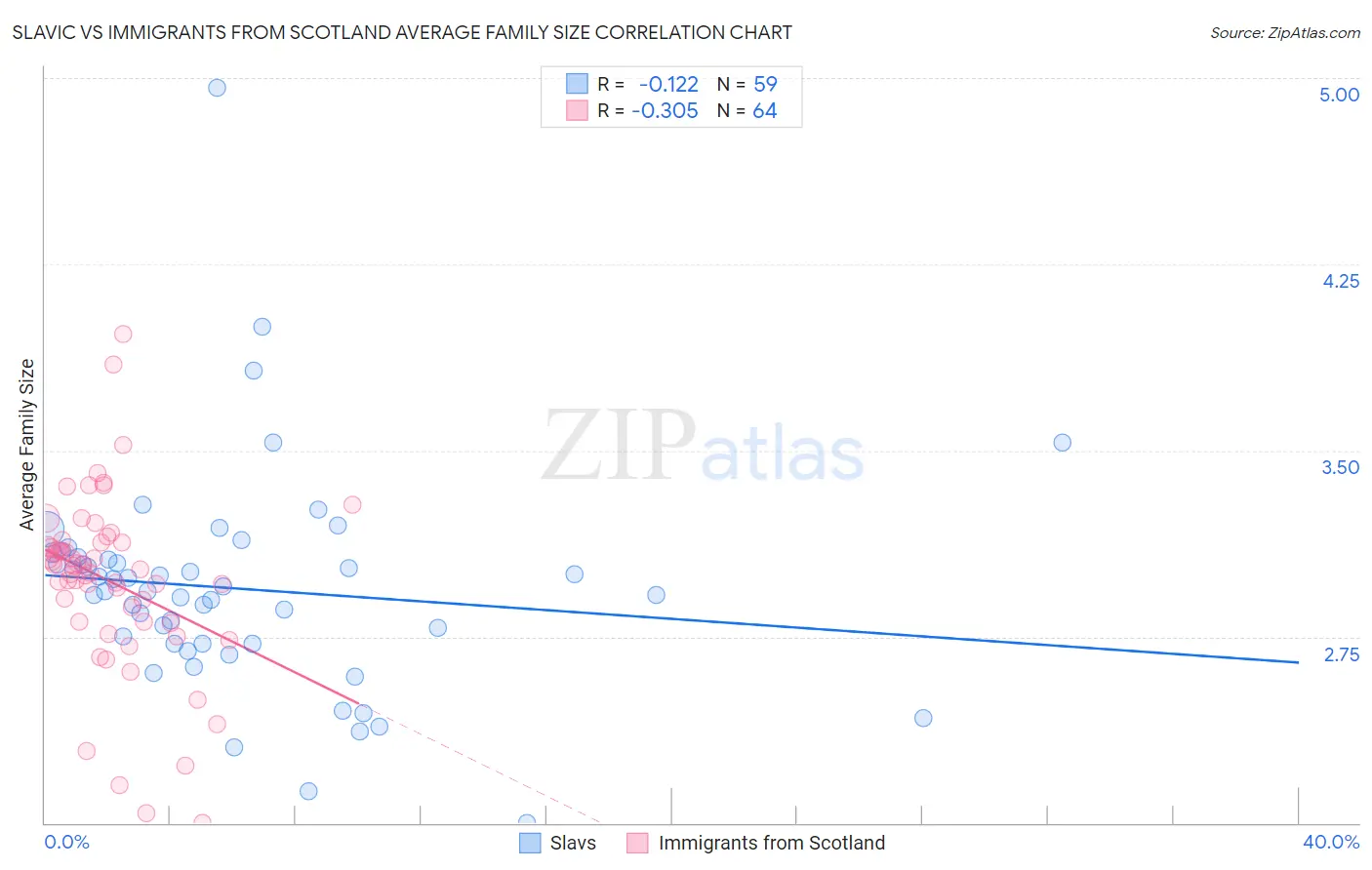 Slavic vs Immigrants from Scotland Average Family Size