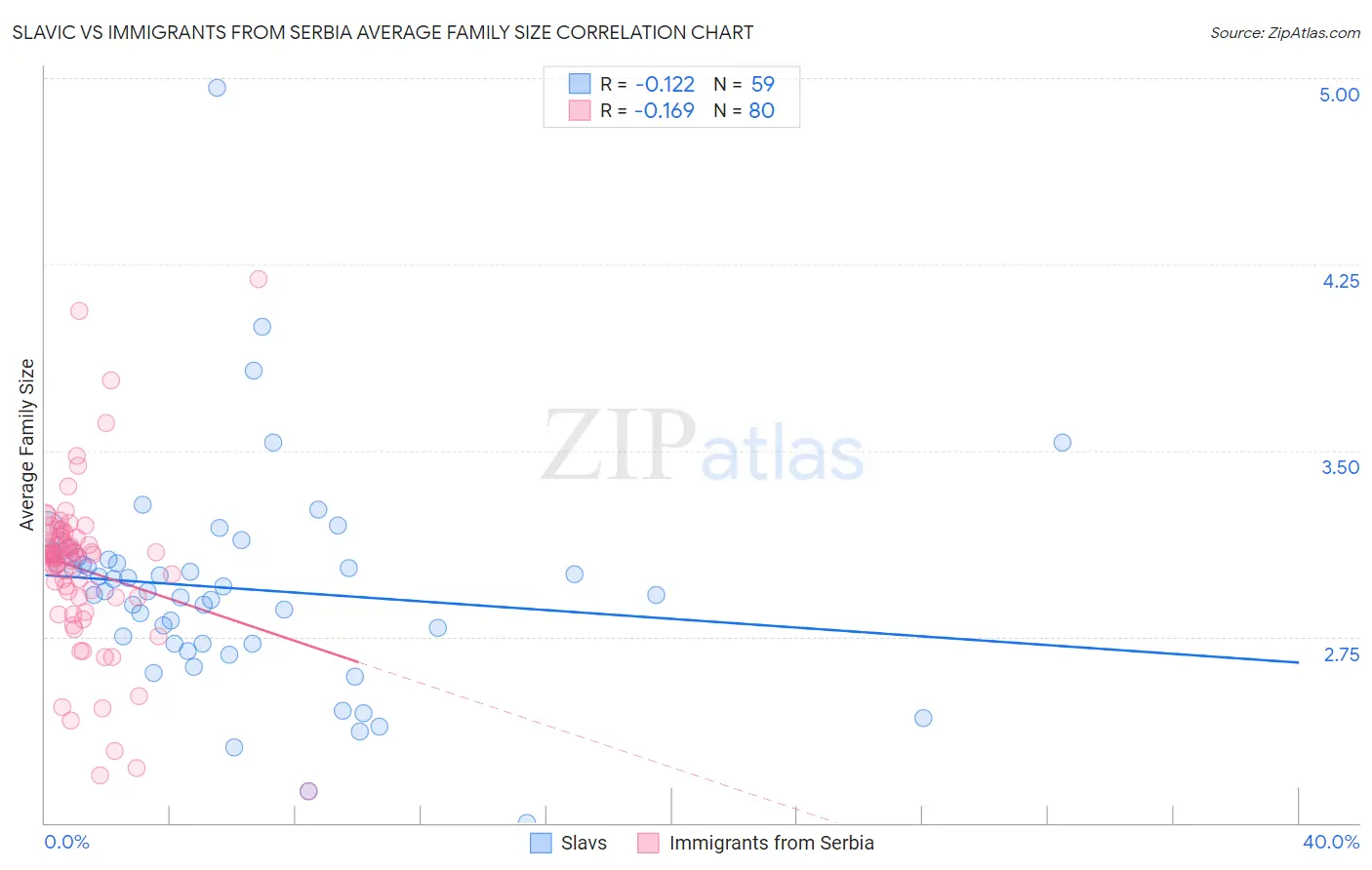Slavic vs Immigrants from Serbia Average Family Size