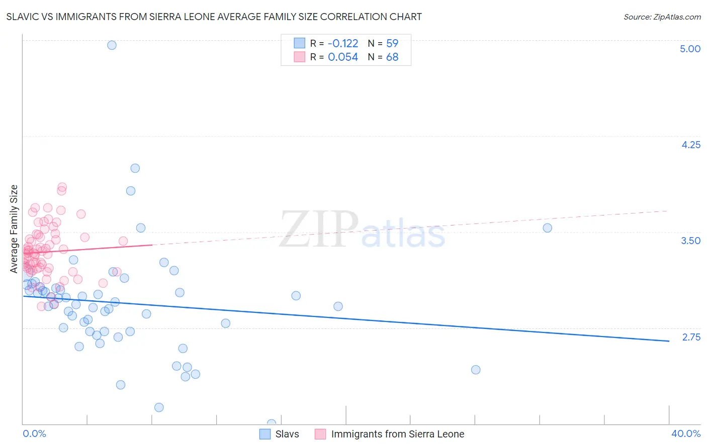 Slavic vs Immigrants from Sierra Leone Average Family Size