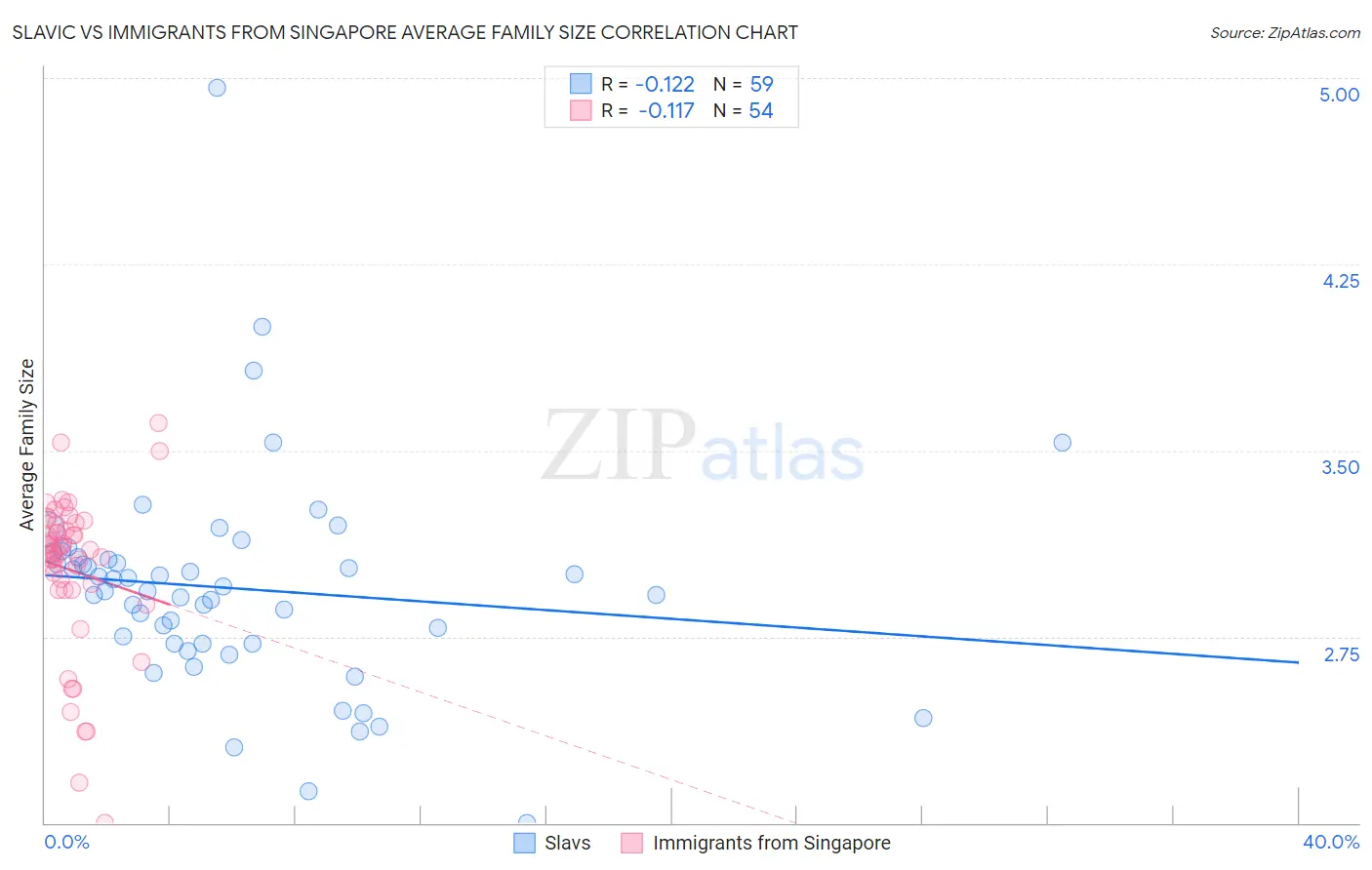 Slavic vs Immigrants from Singapore Average Family Size