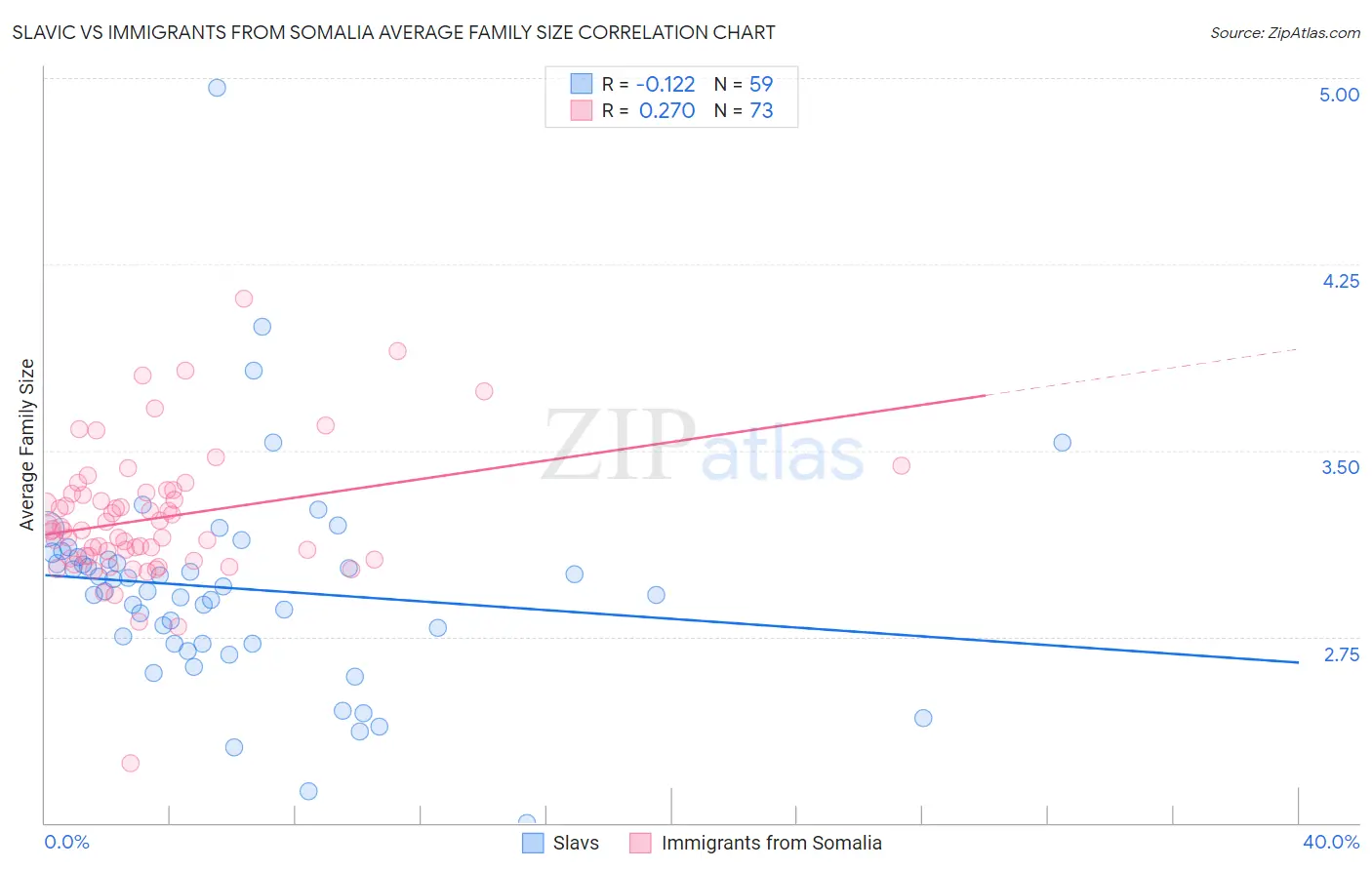 Slavic vs Immigrants from Somalia Average Family Size