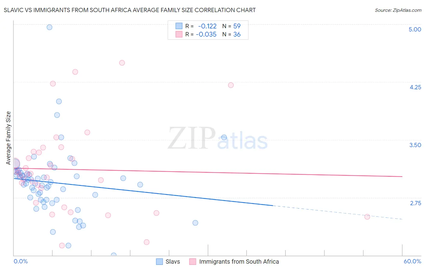 Slavic vs Immigrants from South Africa Average Family Size