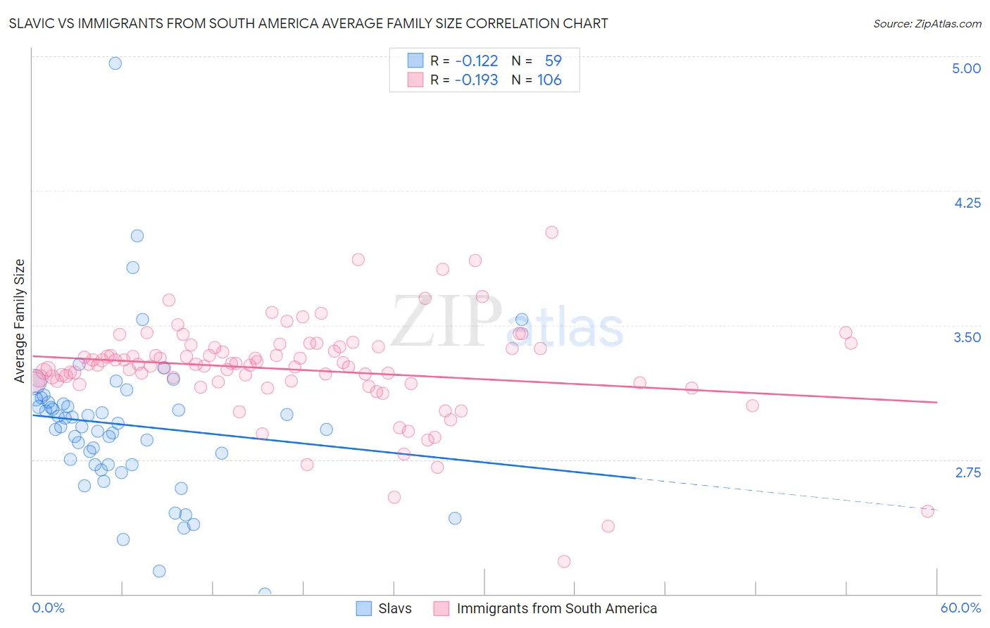 Slavic vs Immigrants from South America Average Family Size