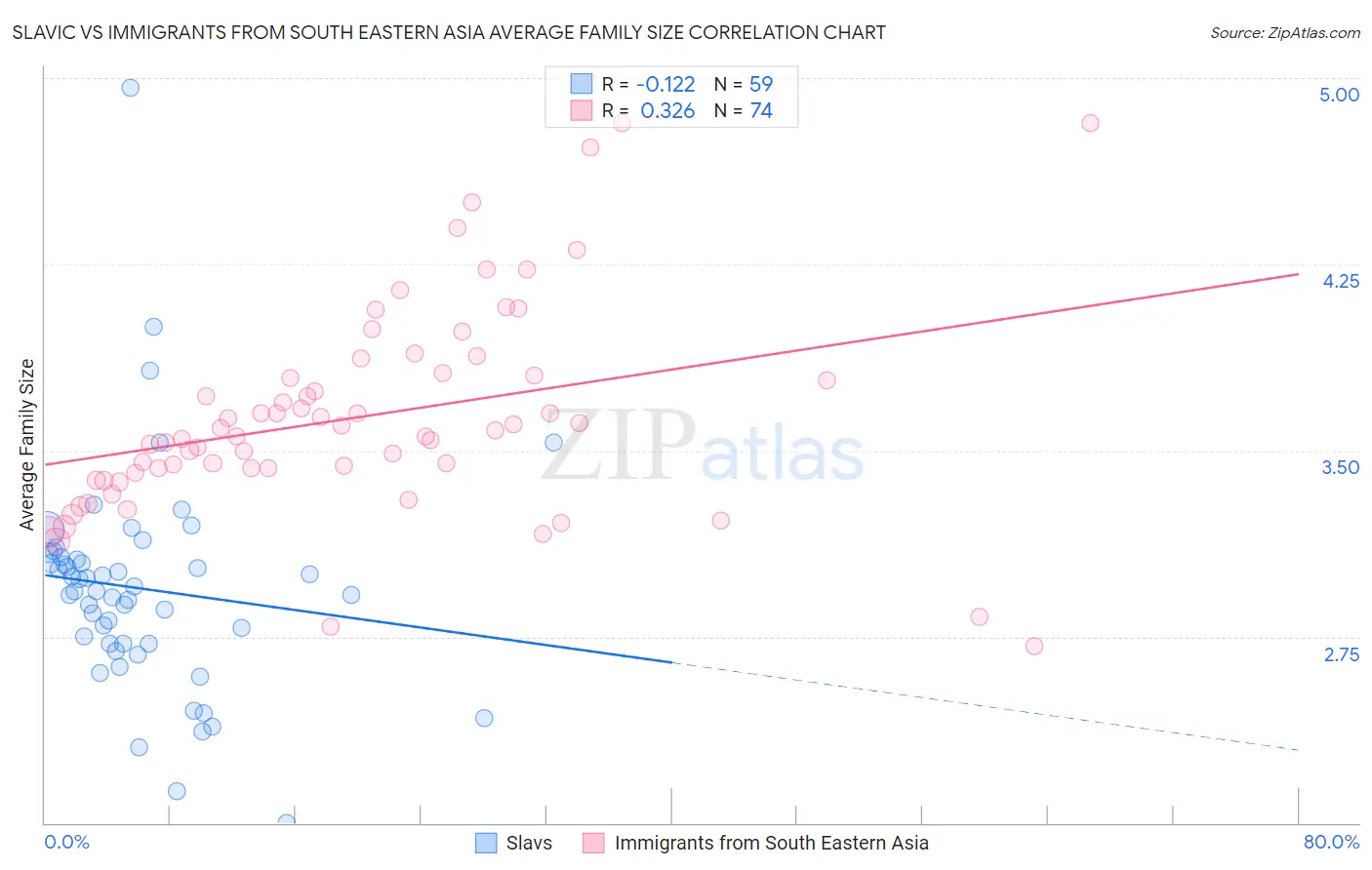 Slavic vs Immigrants from South Eastern Asia Average Family Size