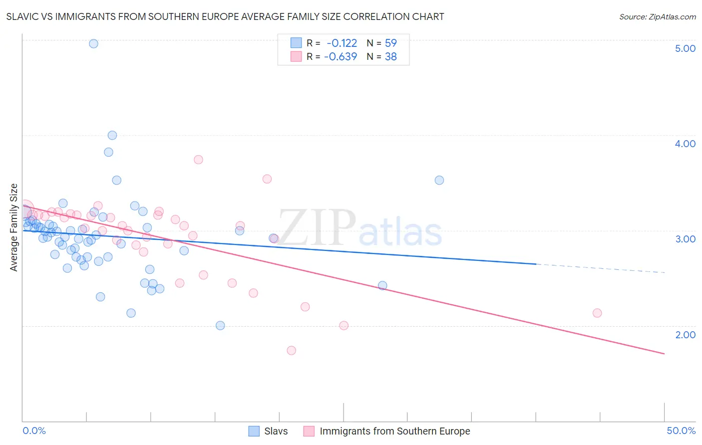 Slavic vs Immigrants from Southern Europe Average Family Size