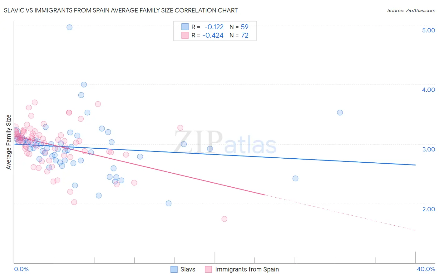 Slavic vs Immigrants from Spain Average Family Size