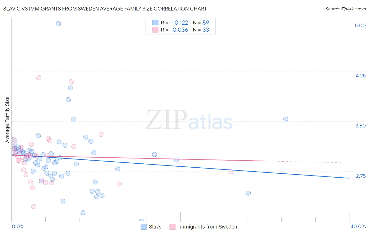Slavic vs Immigrants from Sweden Average Family Size
