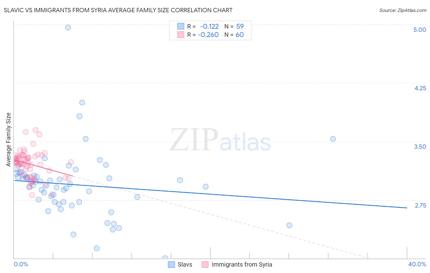Slavic vs Immigrants from Syria Average Family Size
