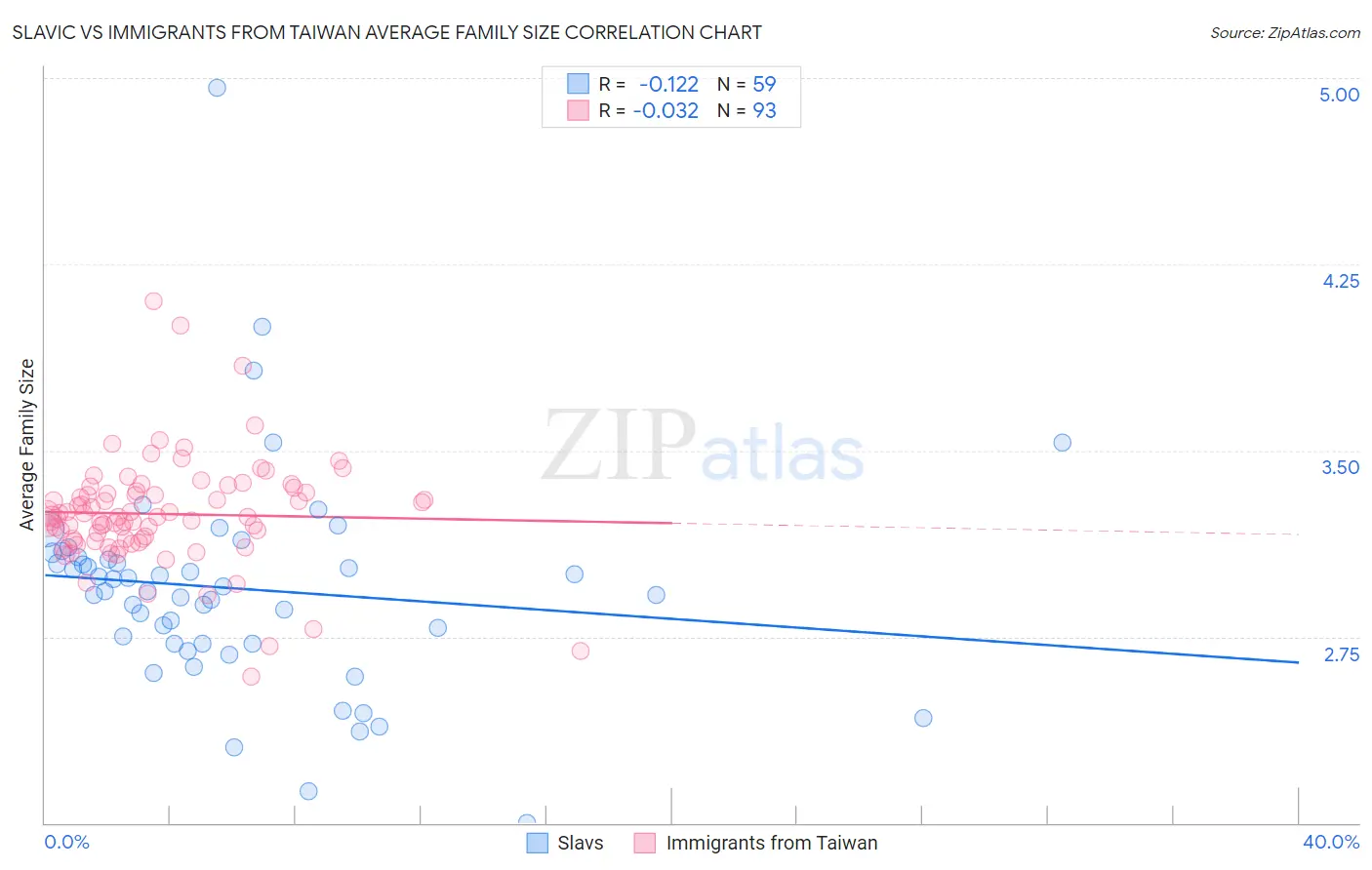 Slavic vs Immigrants from Taiwan Average Family Size