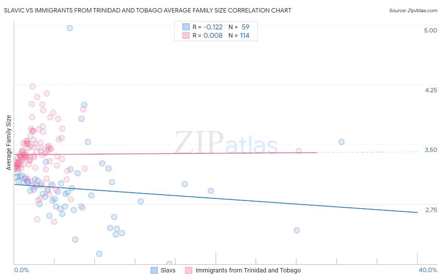 Slavic vs Immigrants from Trinidad and Tobago Average Family Size