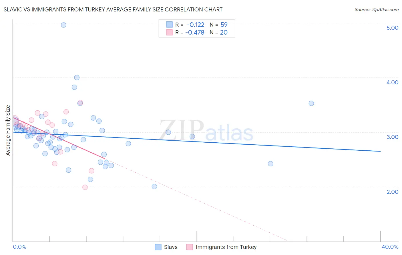 Slavic vs Immigrants from Turkey Average Family Size