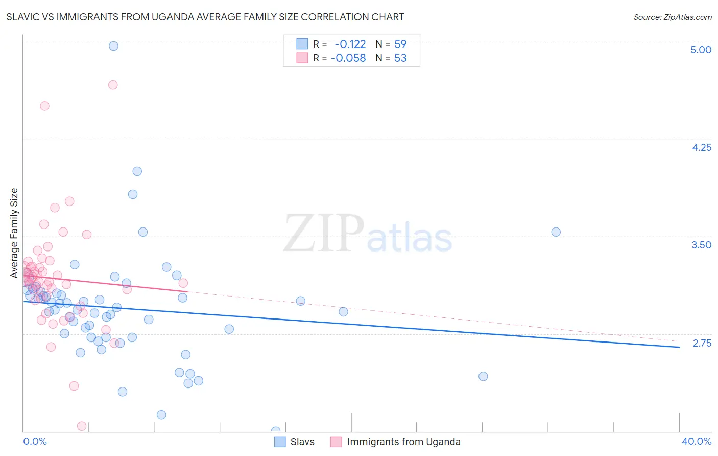 Slavic vs Immigrants from Uganda Average Family Size