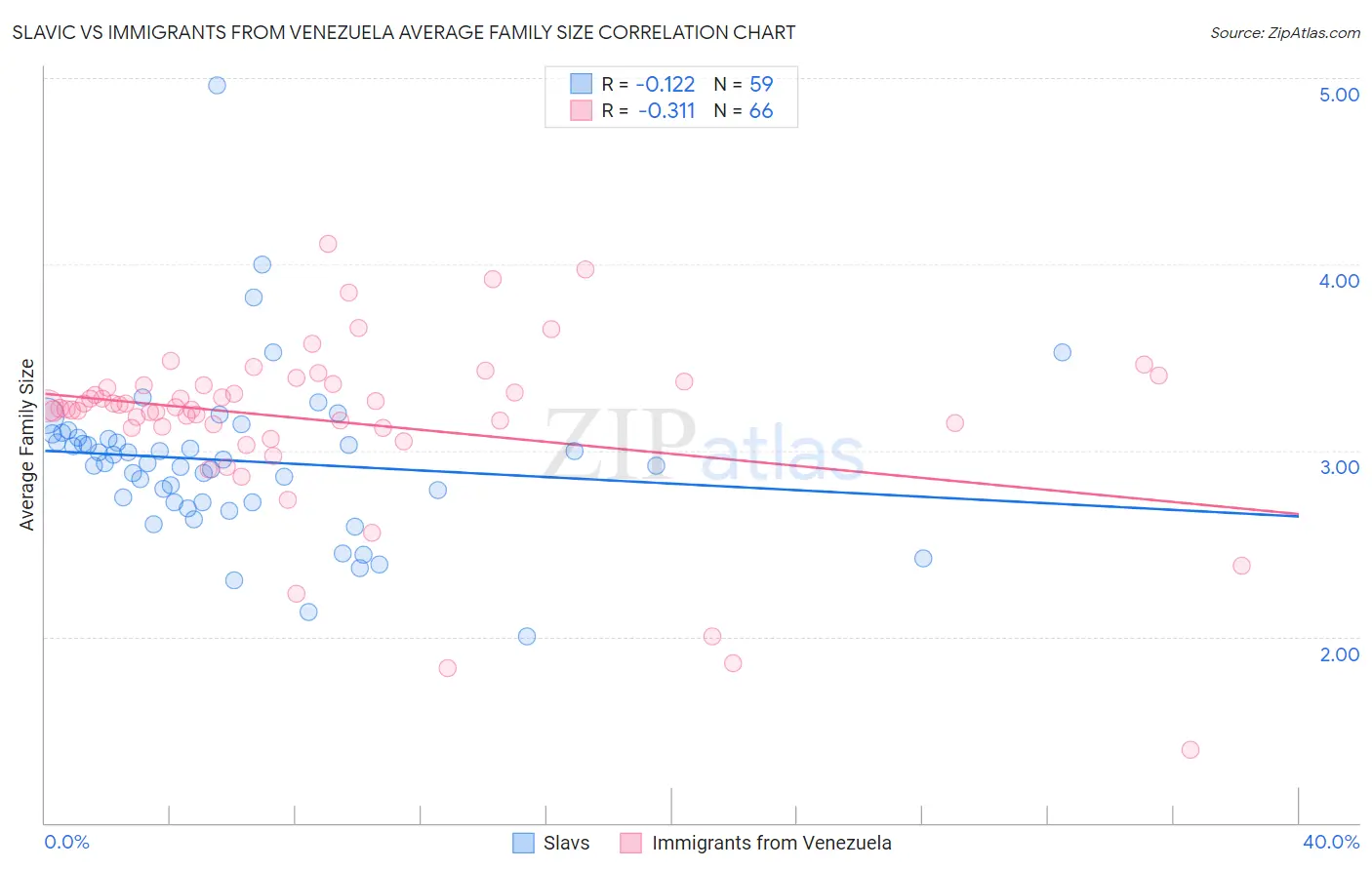 Slavic vs Immigrants from Venezuela Average Family Size