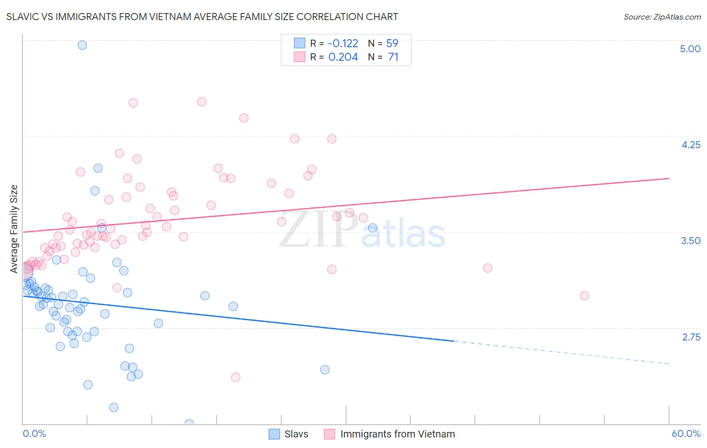 Slavic vs Immigrants from Vietnam Average Family Size