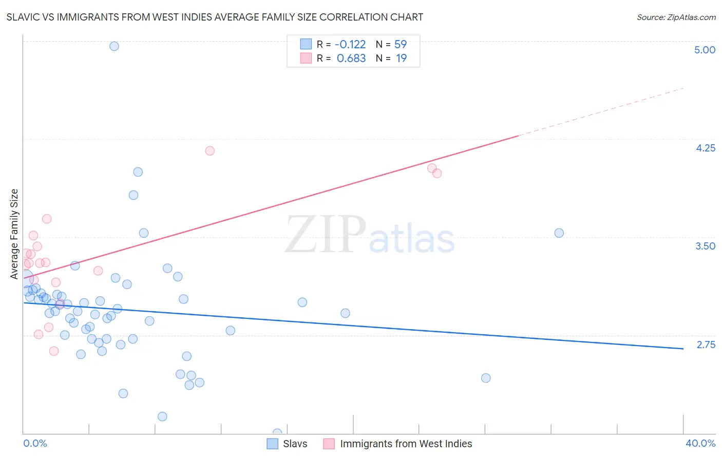 Slavic vs Immigrants from West Indies Average Family Size