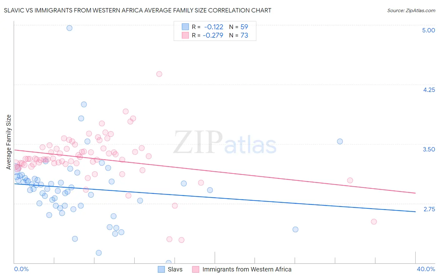 Slavic vs Immigrants from Western Africa Average Family Size