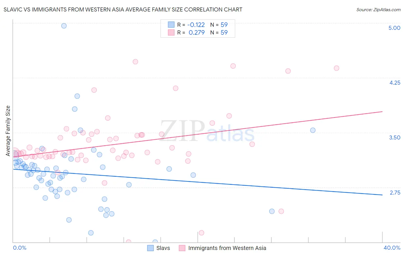 Slavic vs Immigrants from Western Asia Average Family Size