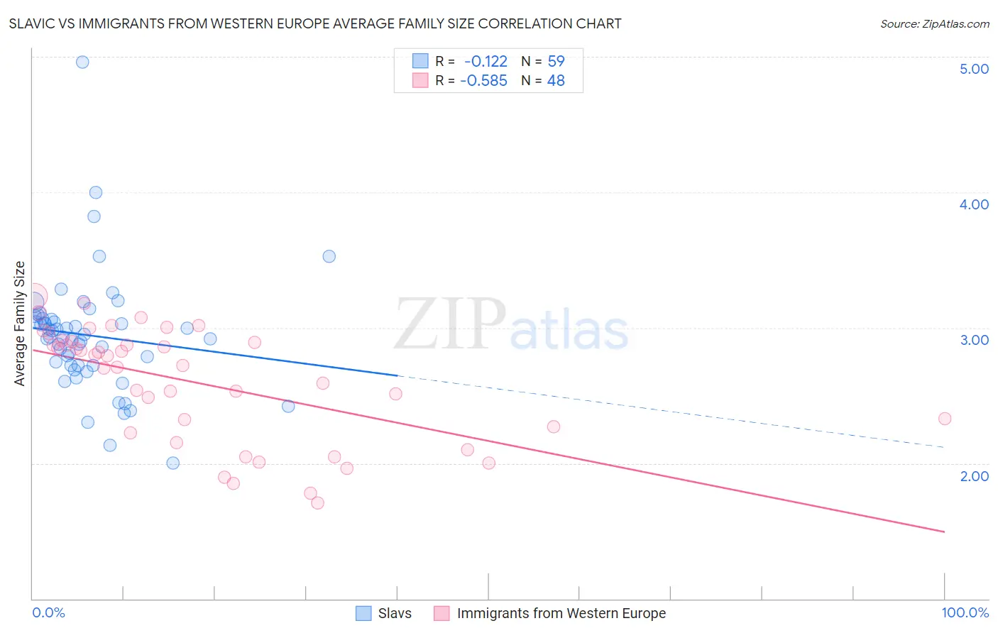 Slavic vs Immigrants from Western Europe Average Family Size