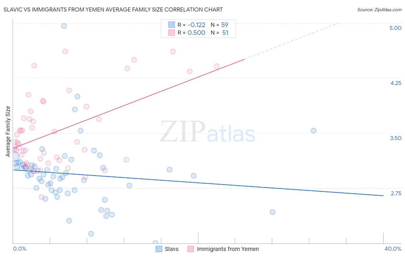 Slavic vs Immigrants from Yemen Average Family Size