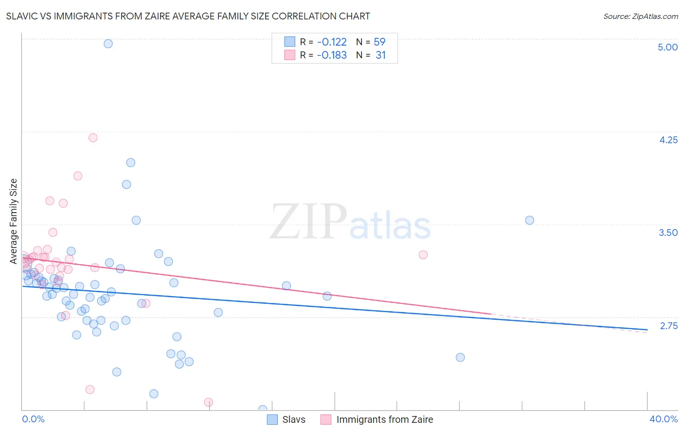 Slavic vs Immigrants from Zaire Average Family Size