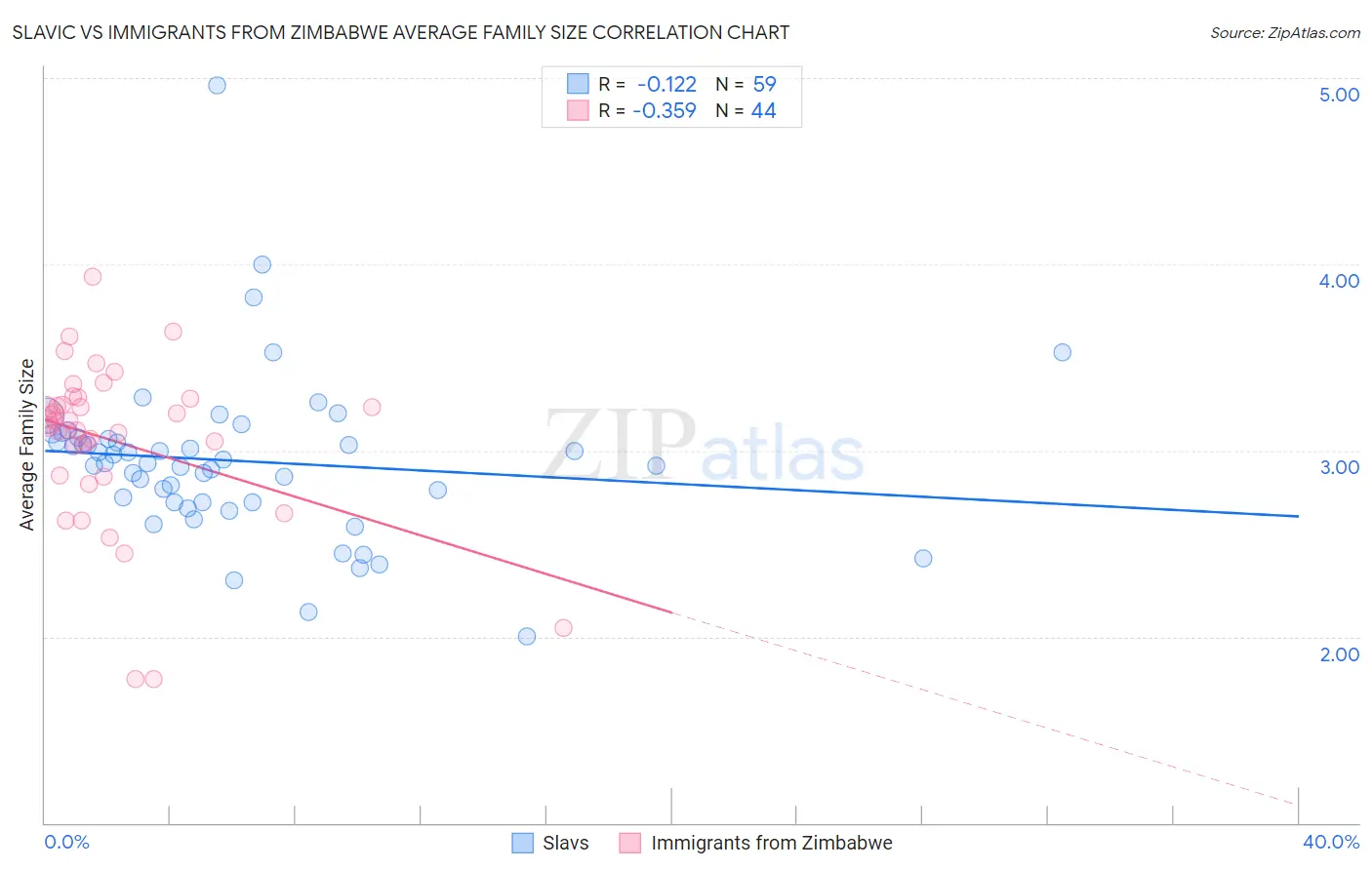 Slavic vs Immigrants from Zimbabwe Average Family Size