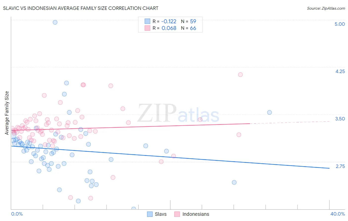 Slavic vs Indonesian Average Family Size