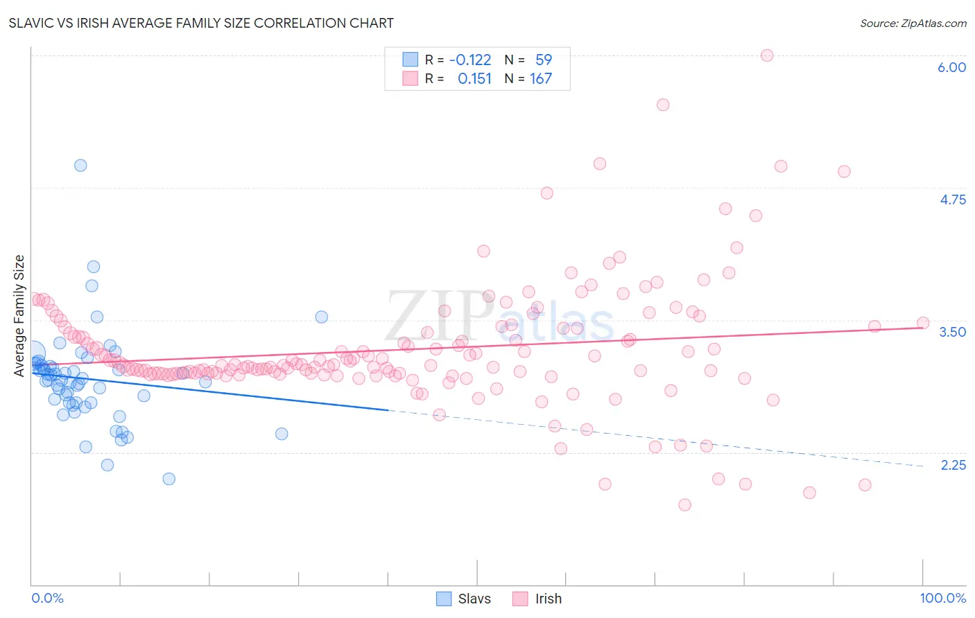 Slavic vs Irish Average Family Size