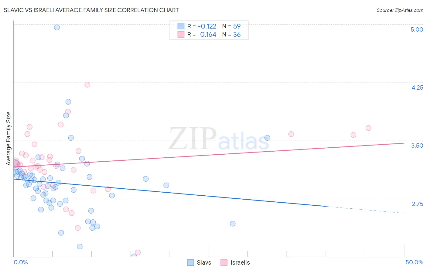 Slavic vs Israeli Average Family Size