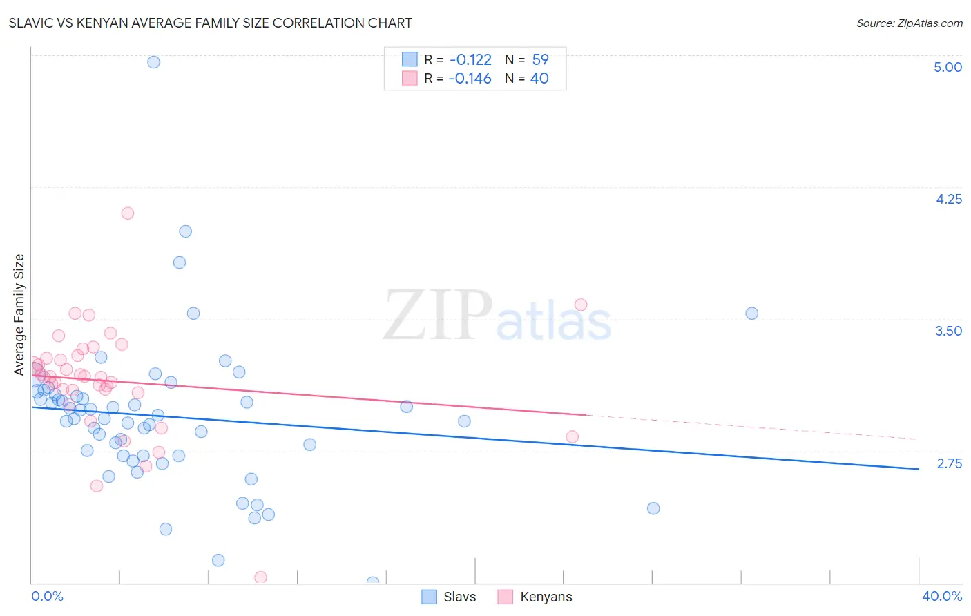 Slavic vs Kenyan Average Family Size
