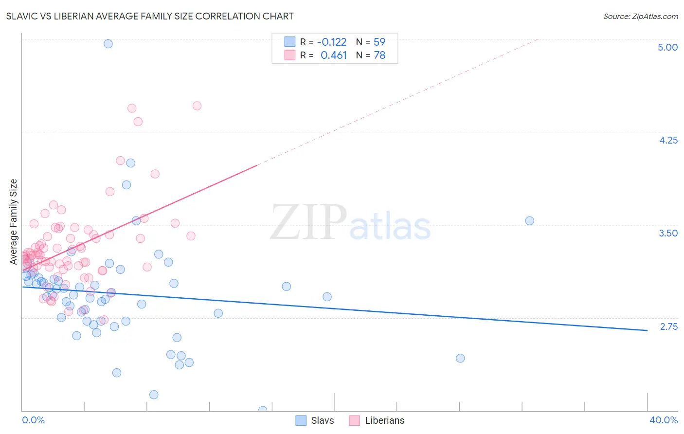 Slavic vs Liberian Average Family Size