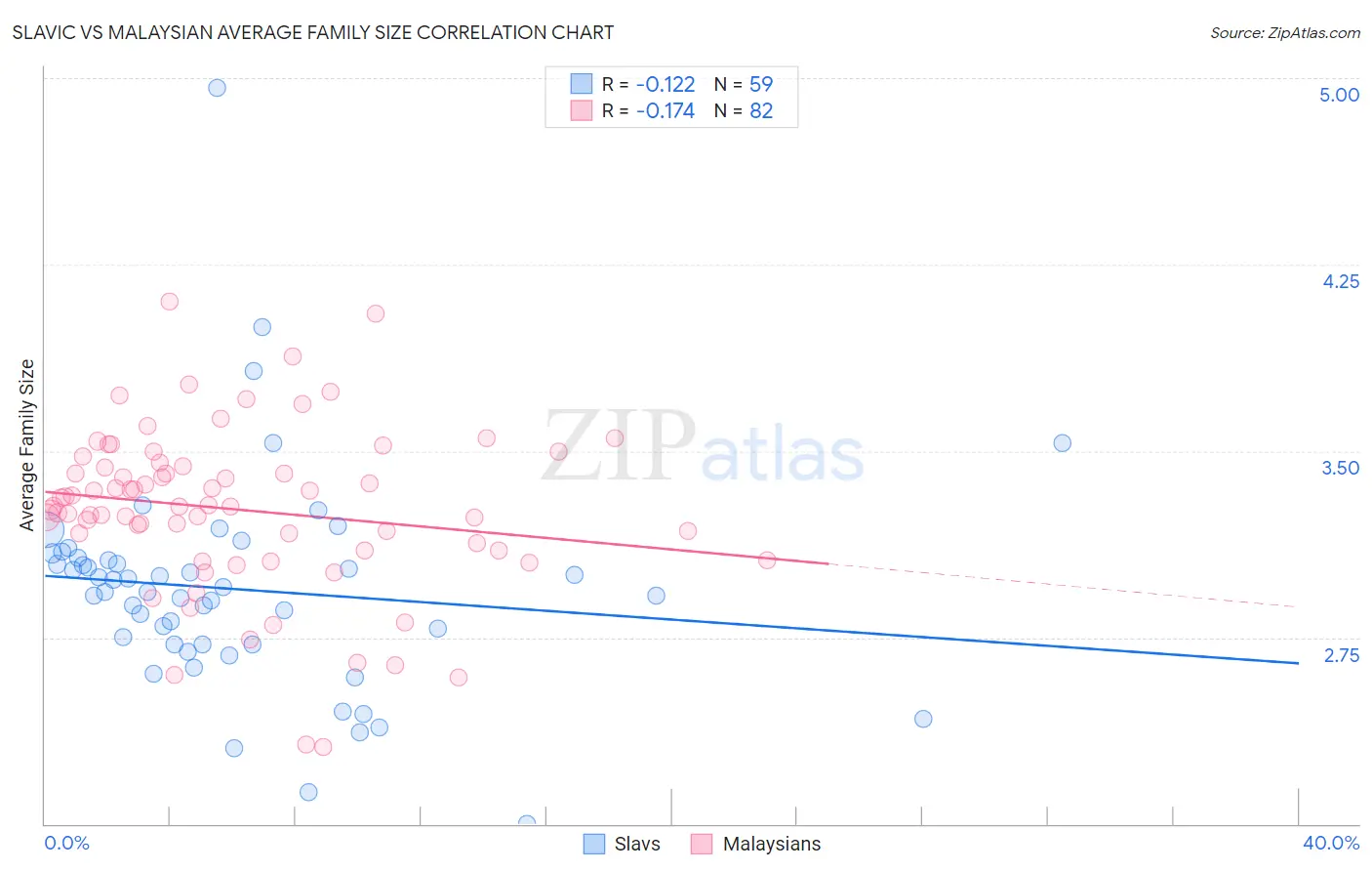 Slavic vs Malaysian Average Family Size
