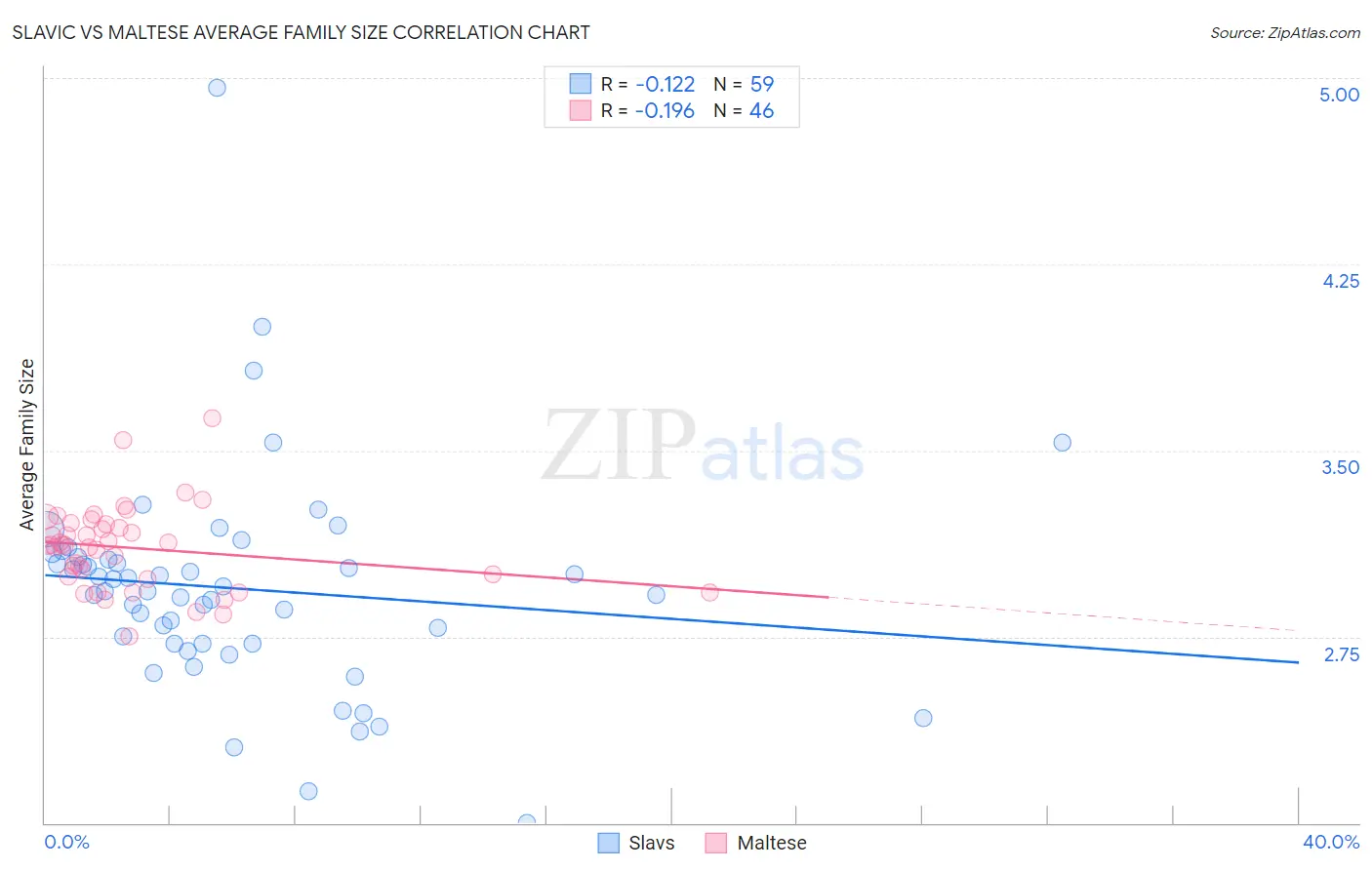 Slavic vs Maltese Average Family Size