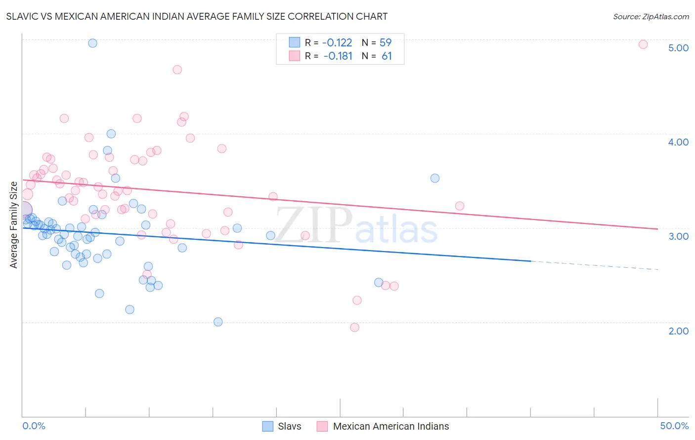 Slavic vs Mexican American Indian Average Family Size