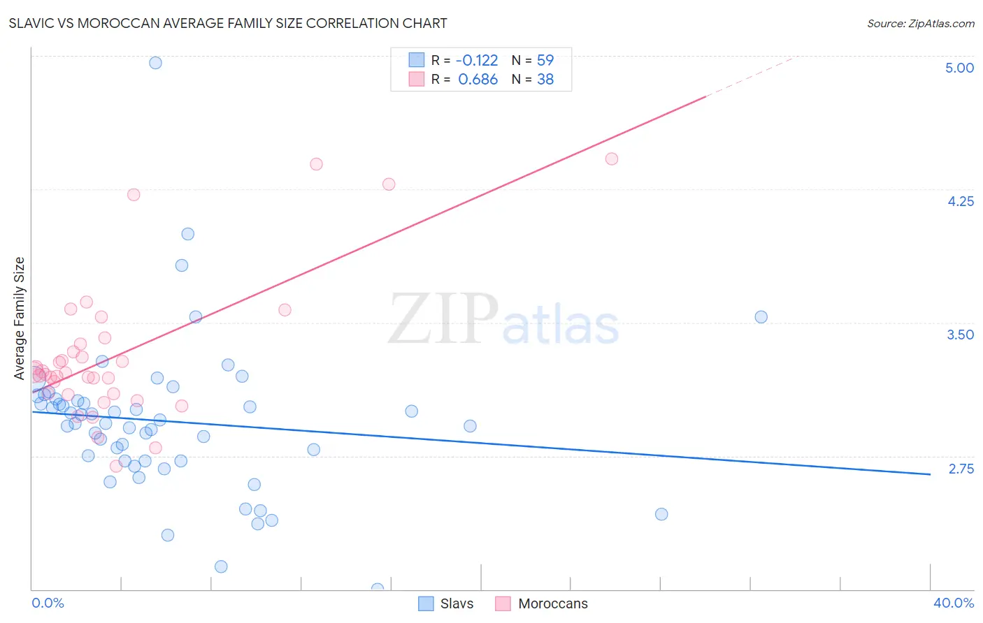 Slavic vs Moroccan Average Family Size