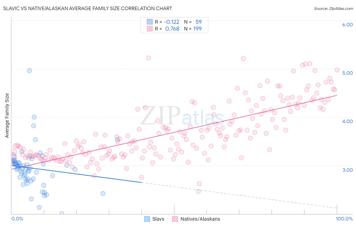 Slavic vs Native/Alaskan Average Family Size